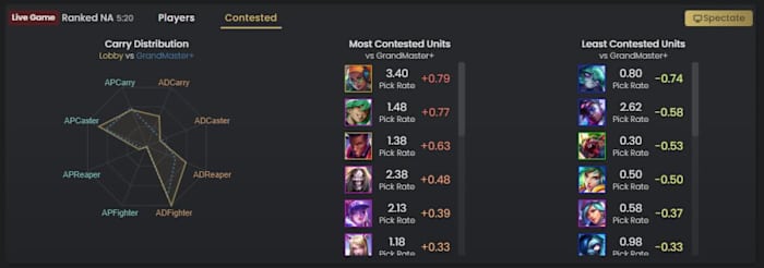 Spectator contested units data from MetaTFT